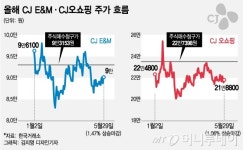 CJ E&M·CJ오쇼핑 합병승인…'미디어 커머스' 박차