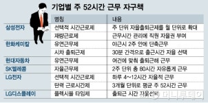 주52시간 근무 한달 앞둔 재계…선택의 시간
