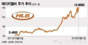 6개월새 5배…에이치엘비, RTT법으로 더 오르나