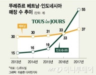 뚜레쥬르 신짜오 동남아서 프리미엄 베이커리 위상높인다