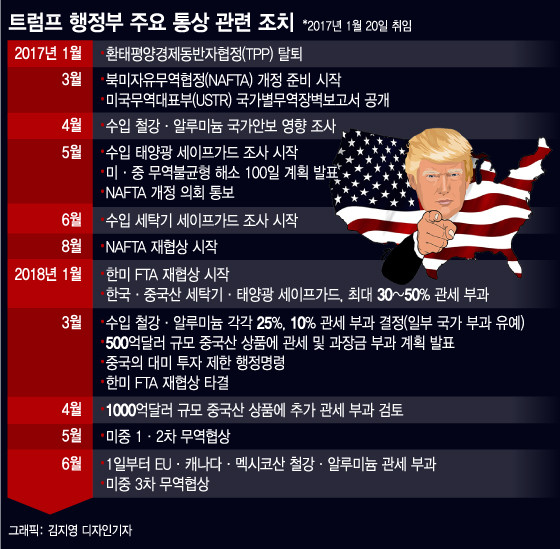 한국시장 노린 덤핑행위 관세청 강화조사, 미국 관세정책 혼란으로 금융 시장 혼란 촉발