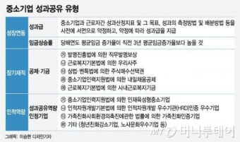 연내 성과공유 중소기업에 세제 혜택 지원한다