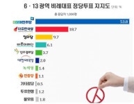 광역·기초의회 비례대표 정당지지율 민주 54%-리얼미터
