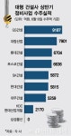 올 상반기 정비사업 수주 1위 GS...대림·롯데 맹추격