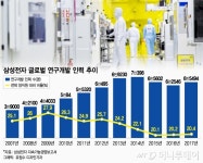 삼성전자 연구인력 3000명 증원…3년만에 반전