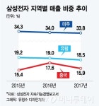 삼성전자 중국 매출 비중 왜 줄었나