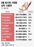 中부실채권 여파에도 국내 비우량채 흥행가도