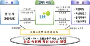 LH, 청년 건설기능인 1000명 일자리 매칭 나선다