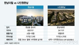 분양 나선 나인원한남 지역 랜드마크 등극 기대감 솔솔