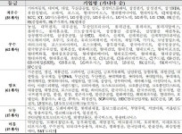 삼성전자·네이버 등 28개사 동반성장지수 최우수