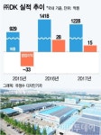 DK홀딩스(미담) | 33억 적자 1년만에 28억 흑자…㈜DK의 비결