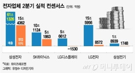 2Q 실적 시즌 임박…전자업계 반·디 희비 교차