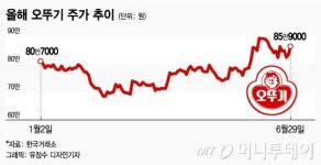 오뚜기, 진짜쫄면으로 황제주 재도전