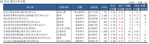 美·中 무역분쟁 우려로 글로벌 증시 출렁...펀드 수익률도 휘청