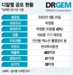 뜨겁다 확 식은 의료기기..디알젬 공모시장 등판