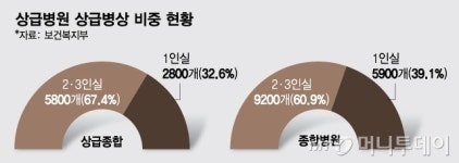 [단독]車보험, 문케어 확대 유탄…매년 입원료 740억 더 낼 판