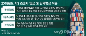 43개월째 수주 없는데 임금 올려달라…빅3 조선 임단협 기상도 흐림