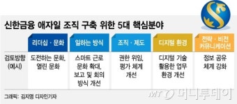 [단독] 빨라야 살아남는다…신한금융, 애자일조직 도입한다