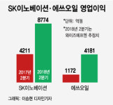 고유가의 역설, 정유업계 2Q 반짝 약진 기대