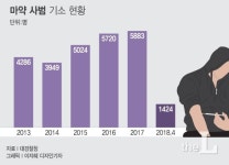 SNS·유튜브 타고 퍼지는 마약…숨겨진 마약인구 30만명