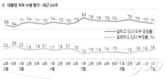 文대통령 지지율 71%.. 전주대비 2%p 하락-갤럽