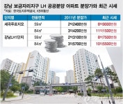 7년 만에 집값 3배 뛴 보금자리 로또