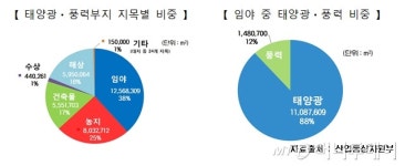 백두대간·경사 15도 넘는 곳 등 태양광발전소 못 짓는다 