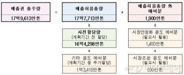 발전소·대형마트 등 온실가스 배출권 할당량 3%는 돈내고 사야  