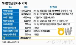 NH농협금융이 금융주 넘버3…금융주 저평가 증거
