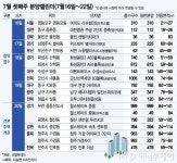 불볕더위 뺨친 청약열기, 전국 4700여가구 청약 