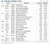 8월 전국 2만7134가구 아파트 분양… 전년비 20%↑