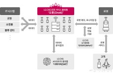 1번 로봇, 여성복 매장으로 가!…LG CNS 로봇 지휘 플랫폼 출시
