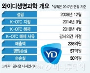 K-OTC 퇴출 와이디생명과학, IPO 재시동
