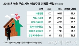 공급부족 서울 행복주택, 최고 경쟁률 545대1