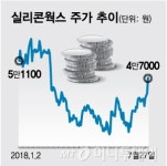 부진한 증시에서 나 홀로…실리콘웍스 저력표출