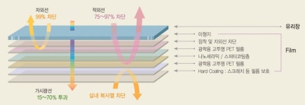 폭염에 냉방비 줄여주는 건자재 인기