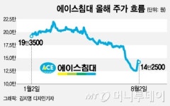 곳간 푼 에이스침대, 소액주주 가치제고 vs 증시 퇴출 방지책? 