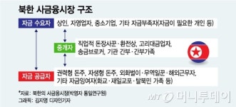 [MT리포트]북한에선 돈 필요하면 돈주를 찾는다