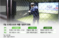 폭염 피해 시원한 실내로…스크린스포츠 반사이익