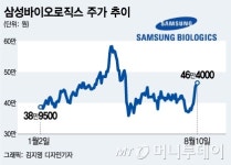 '이재용 매직'…주가 날아오른 삼성바이오로직스 