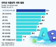 [빨간날]방학, 배낭메고 해외여행?…대학생 가방메고 학교가요