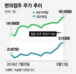눈높이 부합했는데…희비 엇갈린 편의점株