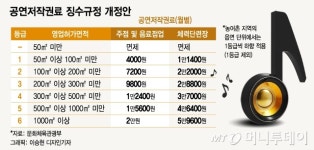 헬스장서 듣는 음악, 돈 또 내라? 자영업자 불만↑