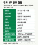 푸드나무, PER 39배..오뚜기·농심보다 고평가