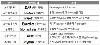 LG CNS, 7대 신기술 브랜드 발표… 플랫폼 사업 강화 박차