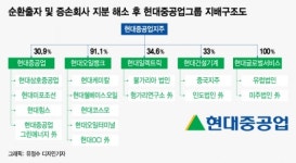 현대중공업 순환출자 해소했다…미포 고리 끊어