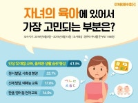 한국짐보리(주)짐월드, 영유아 부모 설문조사…육아고민 1순위, 자녀 인성 및 예절교육