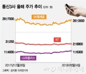 통신주, 원가공개 리스크 해소…5G 랠리 이어가나