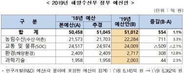 5조 1012억원 투입 해양수산업 재도약 나선다