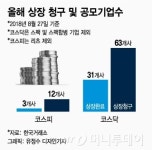 감리에 발묶인 IPO 청구 기업…공모시장 찬물